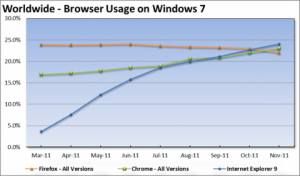 IE9 вышел на первое место среди пользователей Windows 7, Chrome на подходе